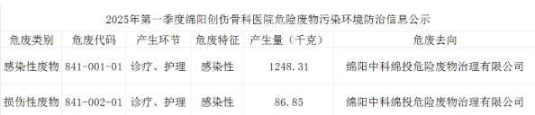 绵阳创伤骨科医院2025年第一季度医疗废物处置公示